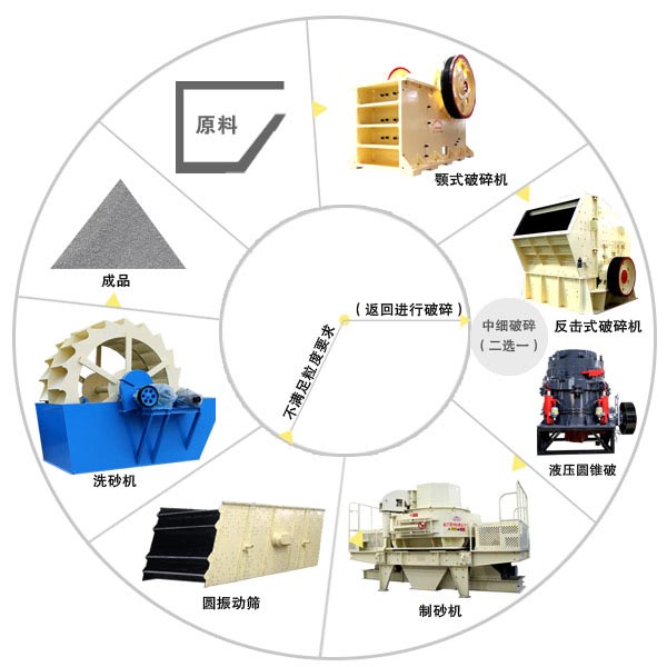 优质砂石生产线流程图