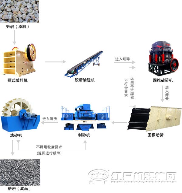 鹅卵石制砂生产线生产工艺流程