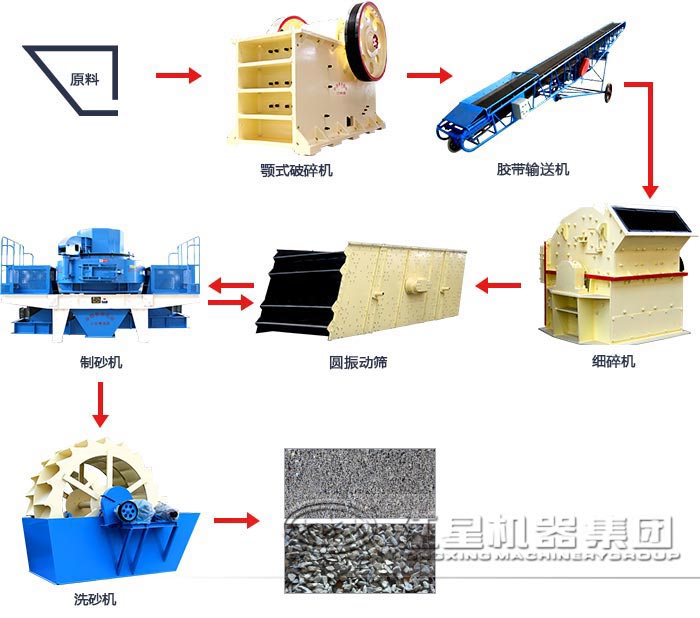 河卵石制砂生产线工艺流程