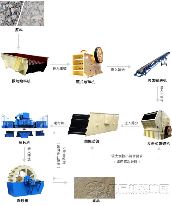 石英石人工制砂生产线生产工艺流程图