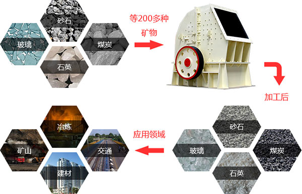 石灰石锤式破碎机物料应用范围