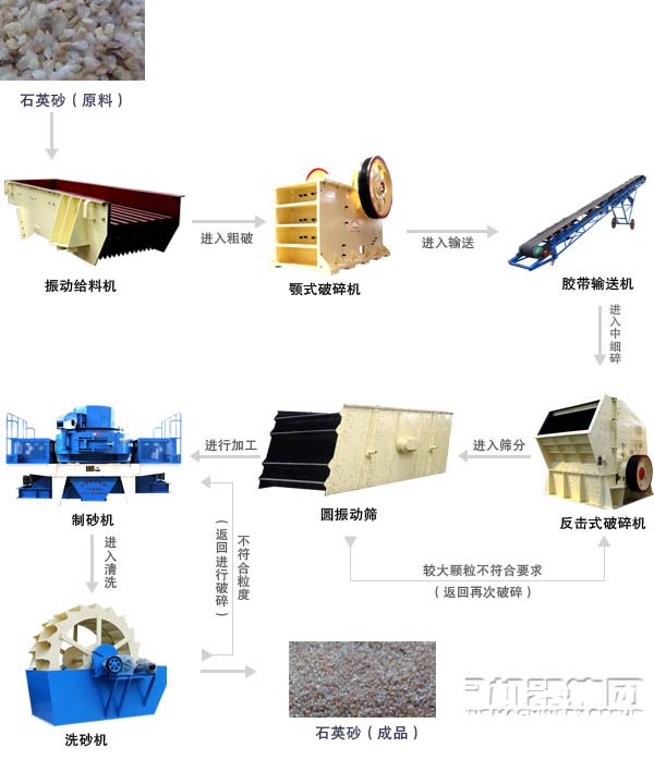 石英砂生产工艺流程