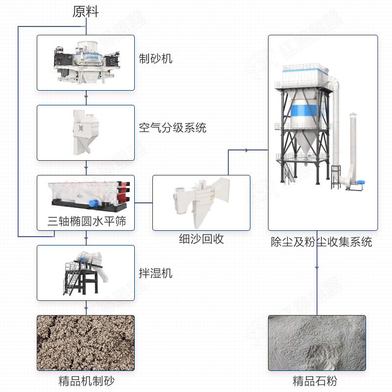 制砂楼包括制砂机