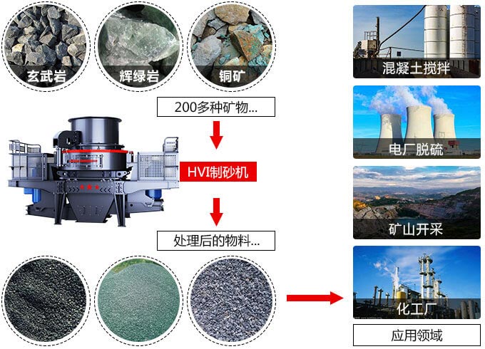 新型制砂机应用领域