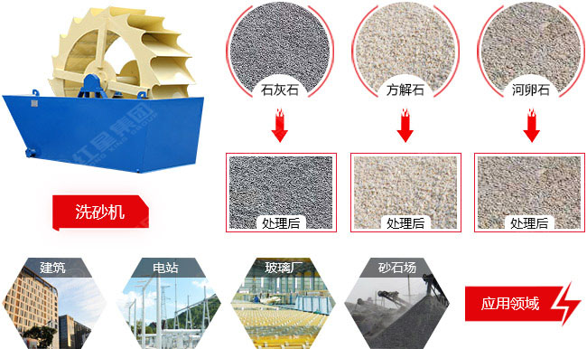 轮斗式洗砂机应用范围