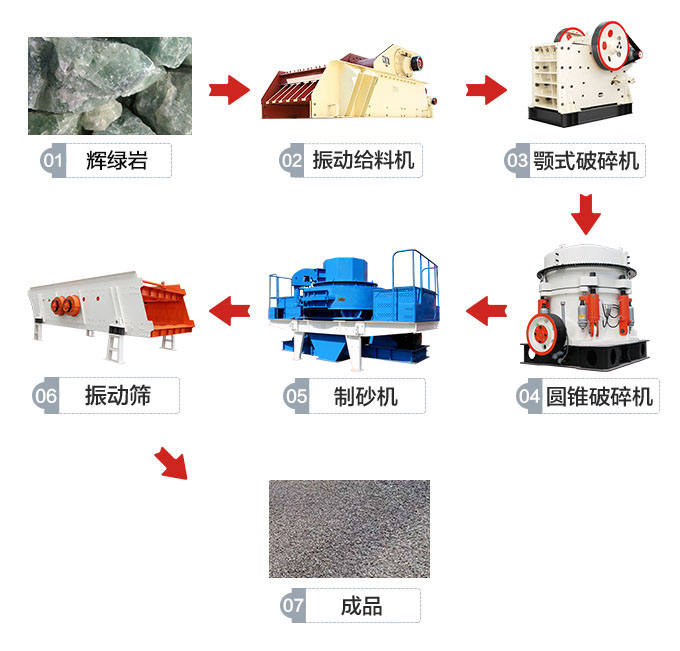 辉绿岩生产线工艺流程