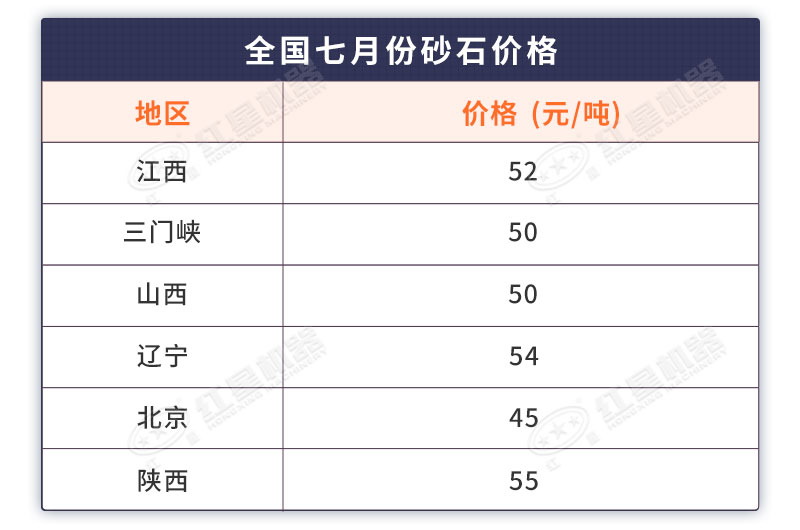 全国七月部分地区砂石价格表