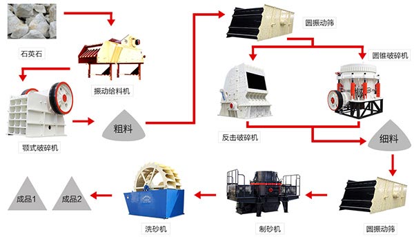 石英石制砂成套设备