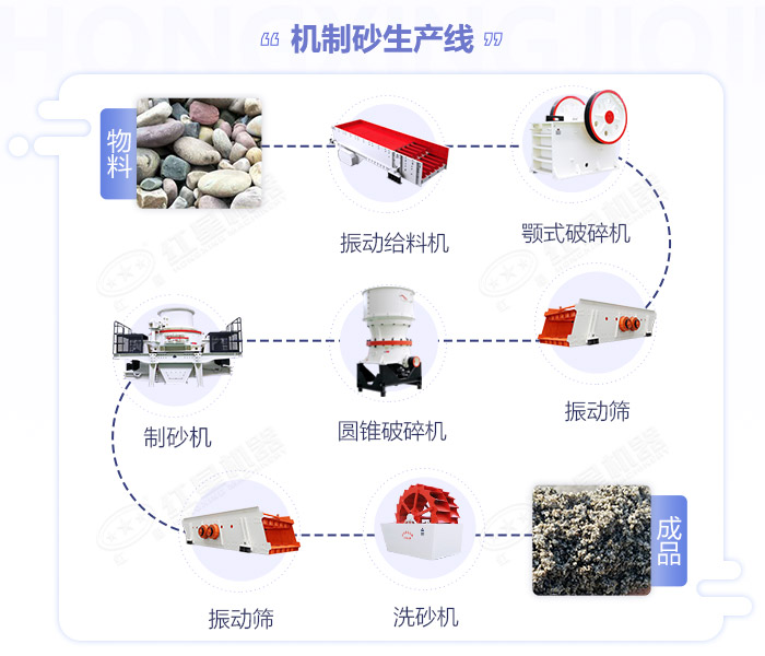 石头粉碎成沙加工流程图展示