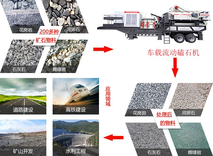 车载流动磕石机应用范围