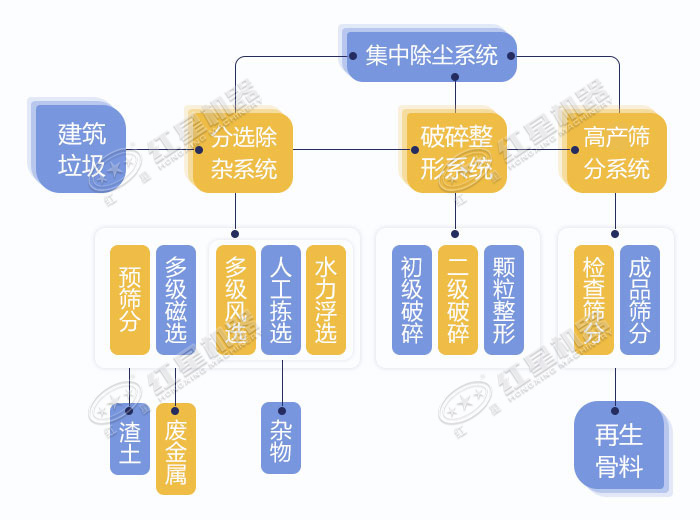 建筑垃圾破碎设备整体加工流程图展示