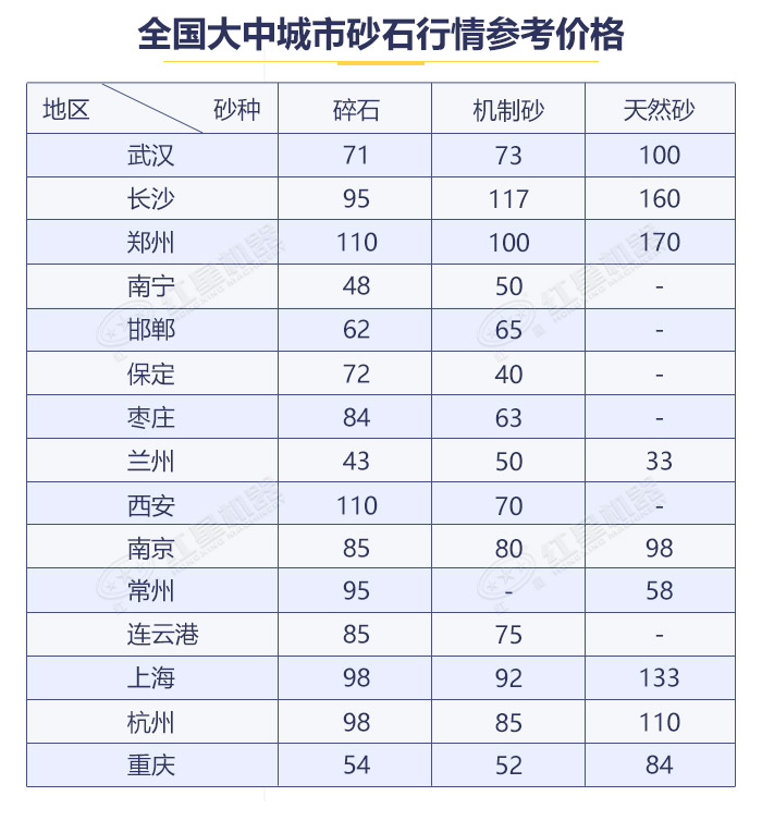 各地区砂石价格表