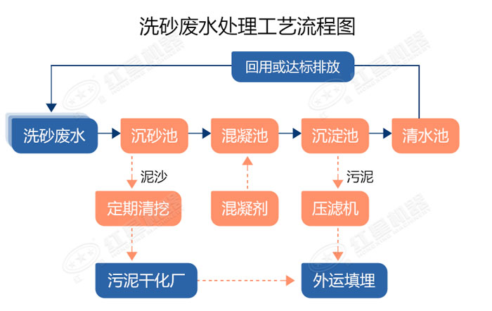 洗沙废水处理工艺流程图展示