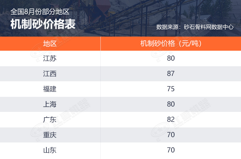 8月全国部分地区机制砂价格