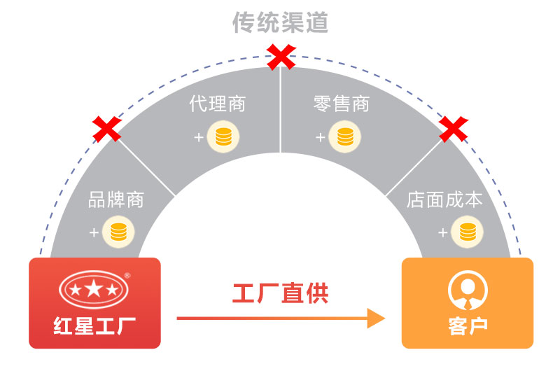 红星厂家打破传统销售方式